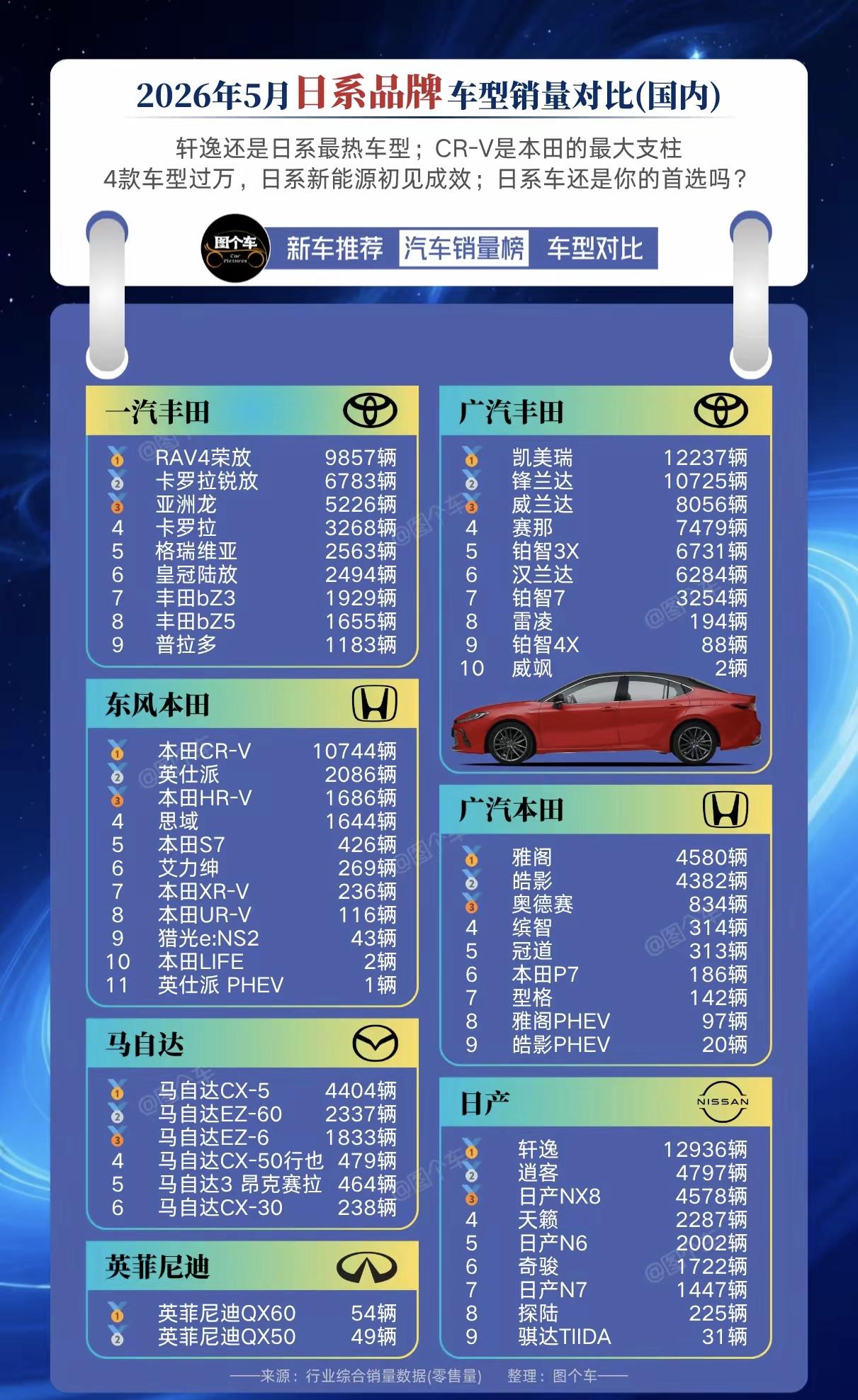 翻来覆去，终究是丰田撑住了日系车的门面2026年5月日系销量数据一出，多少