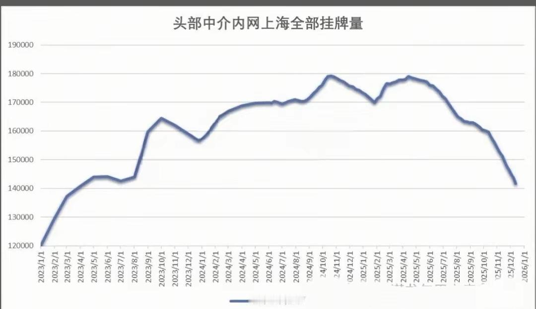 上海中介内部数据，二手房挂牌量出现雪崩式的下降，一年下降幅度直接干到了2023年