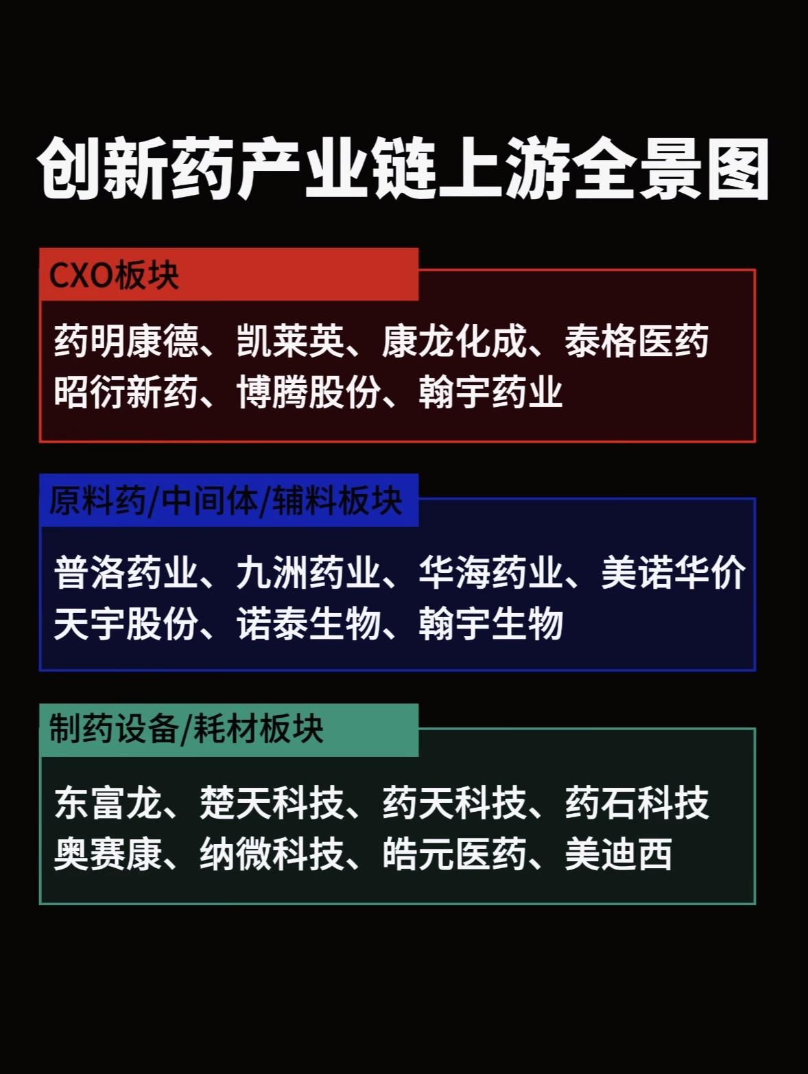 创新药产业链上游全景图，带你探索医药科技的无限可能！🔍💊创新药产业链上游