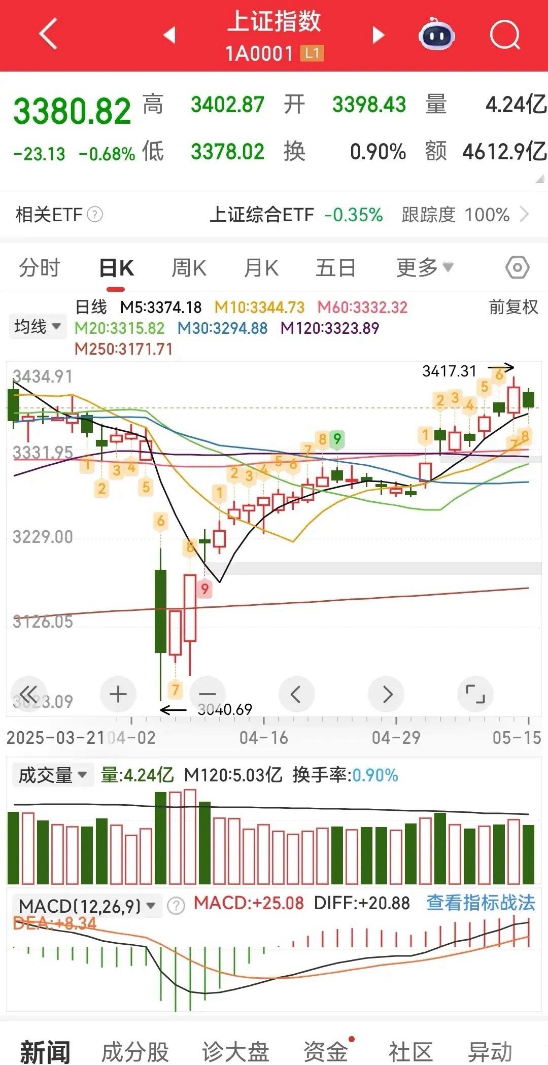 今天大跌太正常了，投资者保护日嘛，每年都跌，感觉就是在告诉你们，千万别炒股哦，你