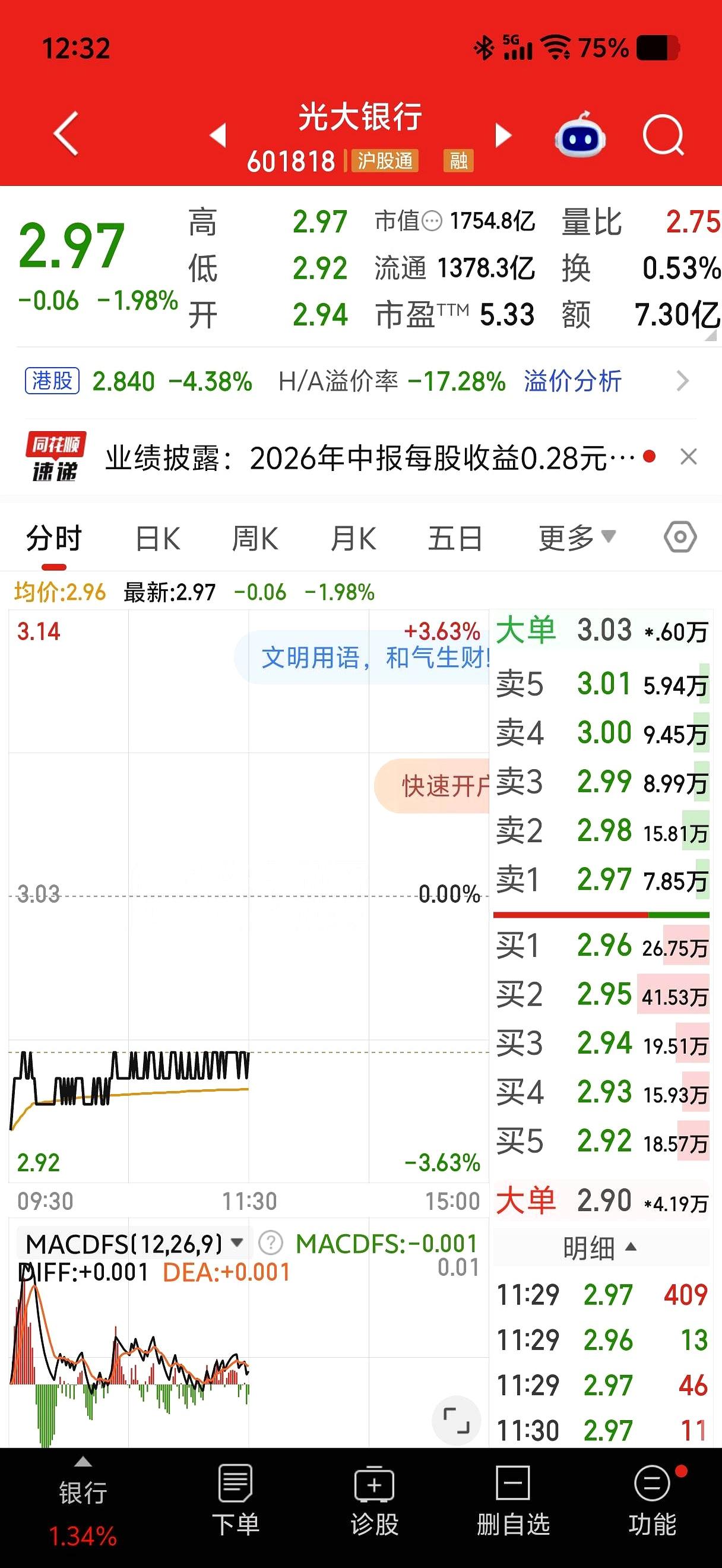 光大银行这波，今早竟没塌，本以为中报利润大跌会更难看，结果开盘撑住了，多半是银行