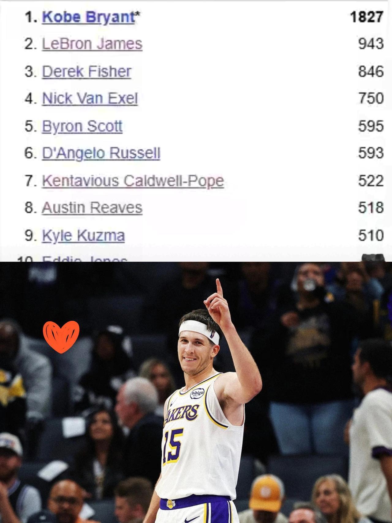 太狠了！里夫斯这是要把湖人“落选秀逆袭剧本”焊死啊！客场大胜雄鹿的比赛狂轰5