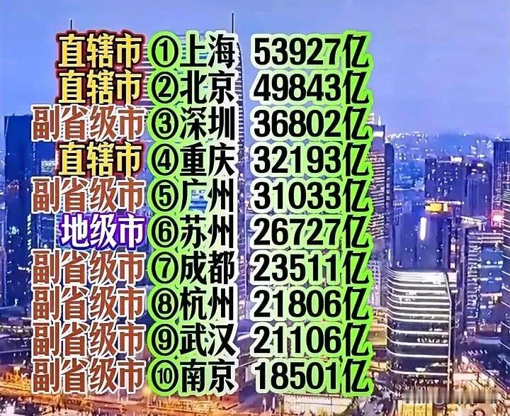 全国前十城市GDP，有3个直辖市上榜，6个副省级城市上榜，还有一个地级市也