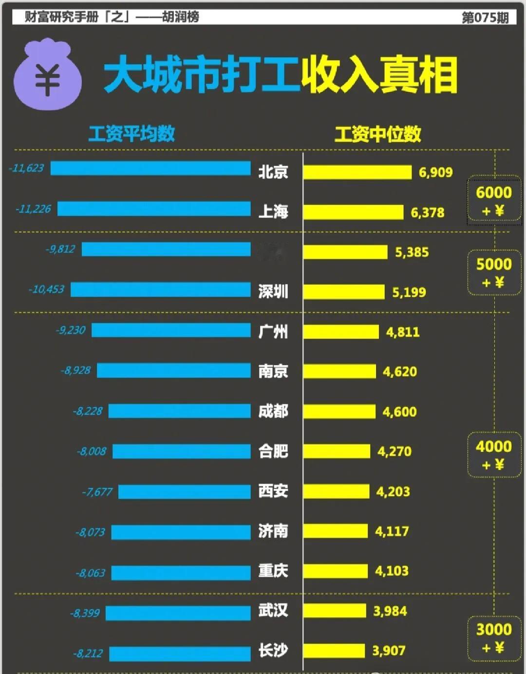在胡润榜相关研究数据，武汉工资的中位数比成都、重庆、济南、西安、合肥都低，略高于