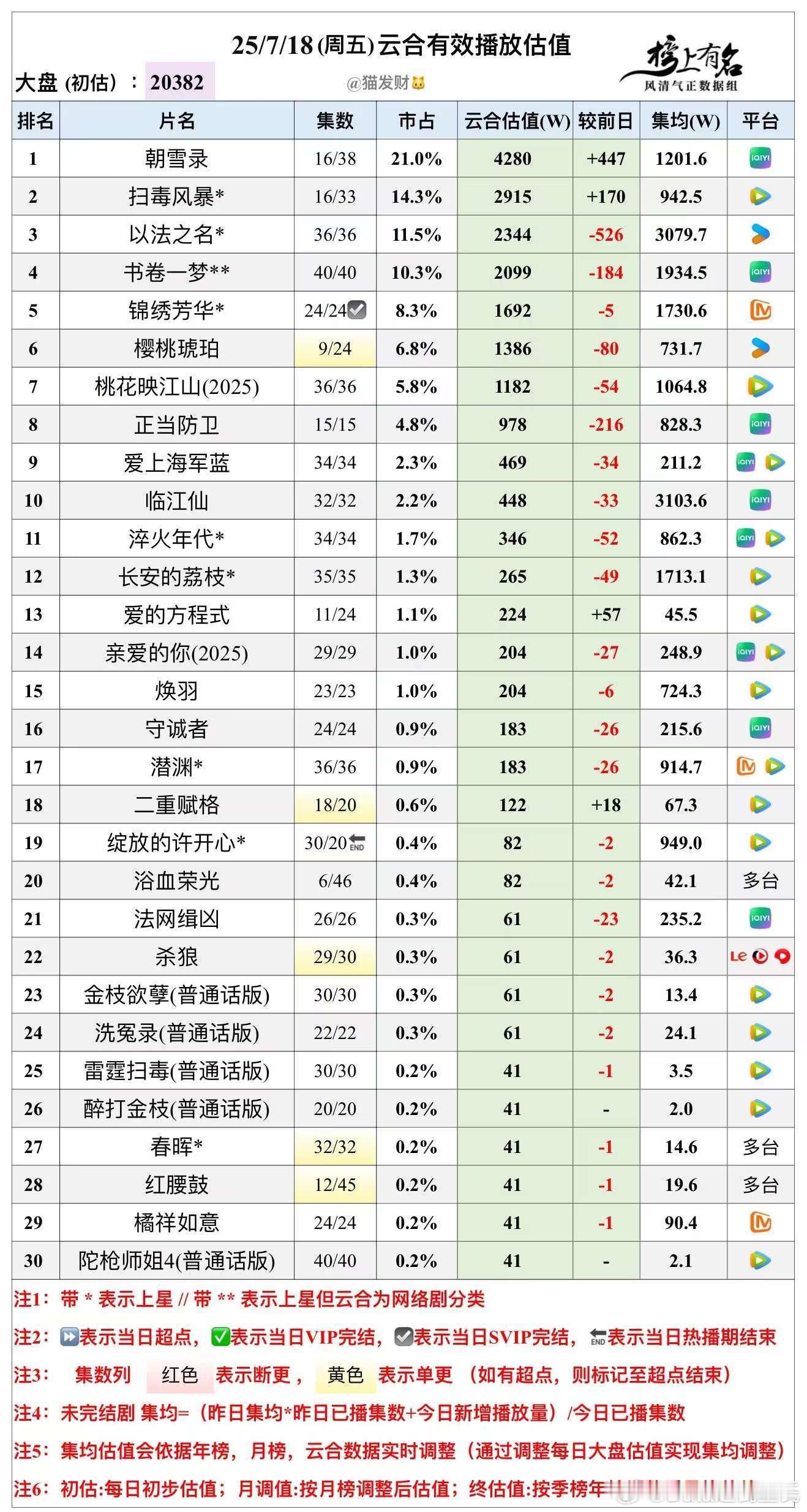 7.18云合播放量估值🌴豆瓣榜上有名小组管理员:猫发财朝雪录4280扫毒风暴