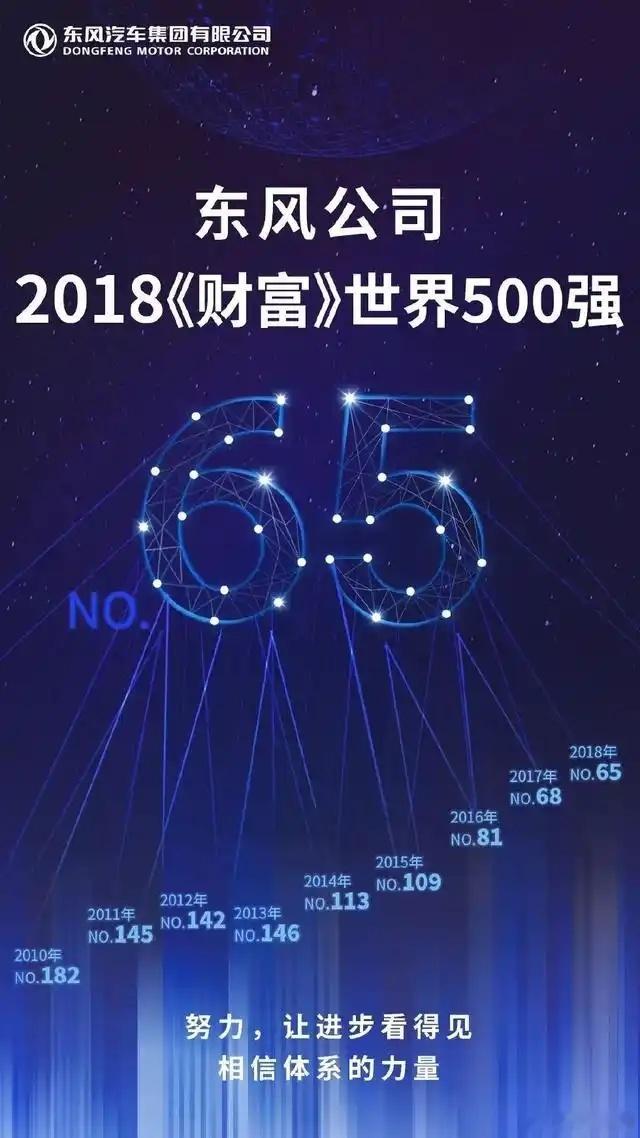 看到东风公司的一个排行榜，2018年的营收排入世界500强企业的65名，营收93