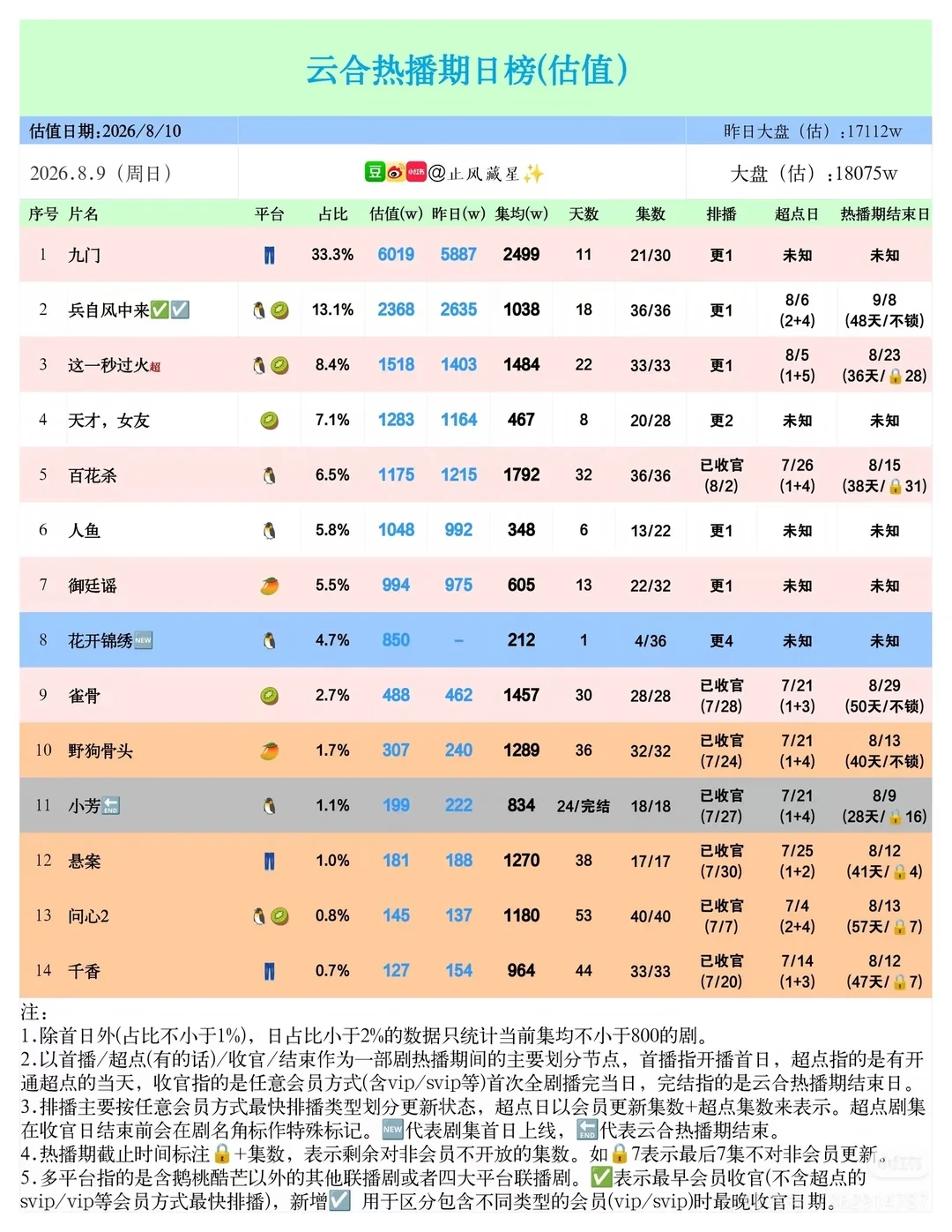 九门又新高了