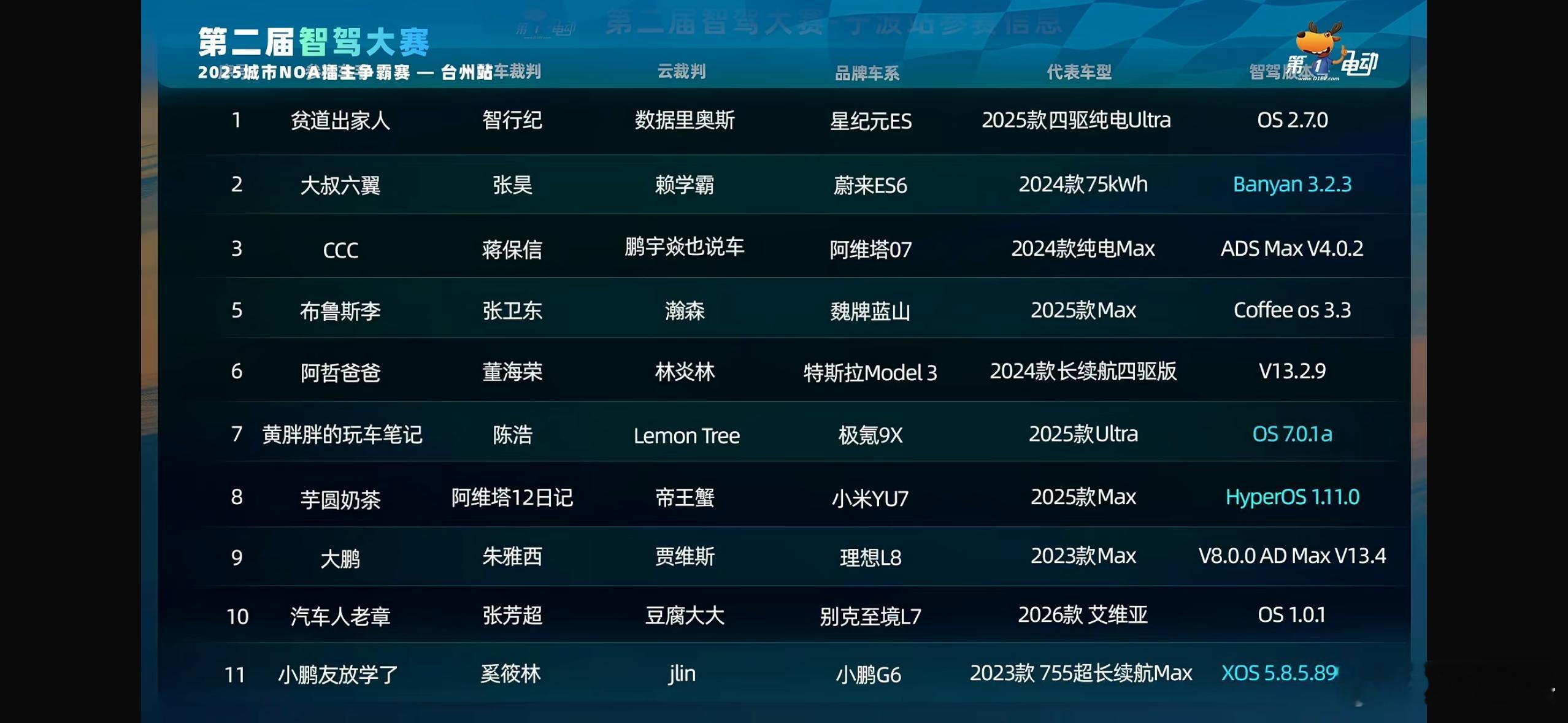 第二届智驾大赛10款车里，有4个新版本，不过都有看点。这种比赛没法完全控制变量，