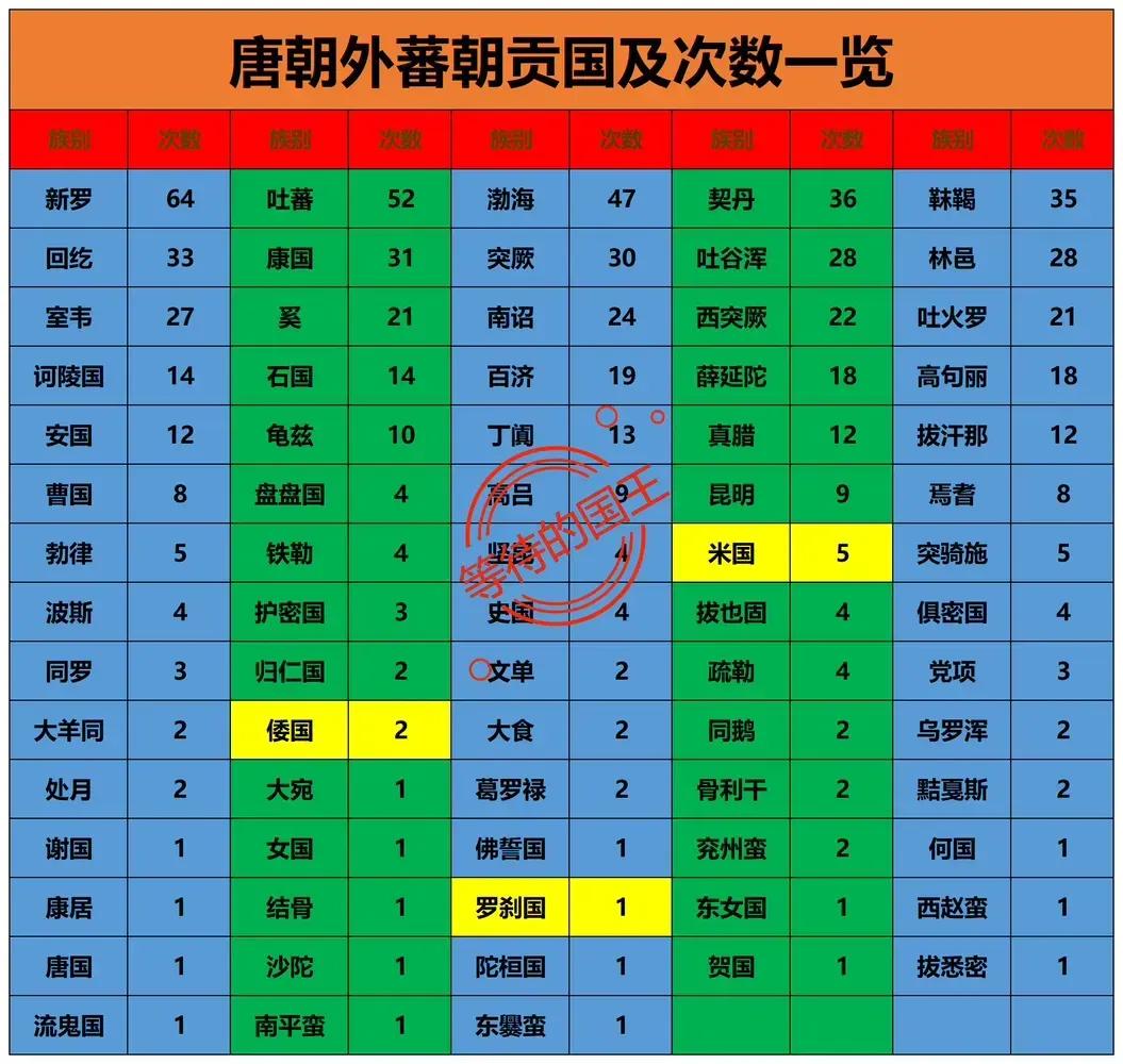 波斯国：向唐朝进贡了4次倭国：向唐朝进贡了2次罗刹国：向唐朝进贡了1次如