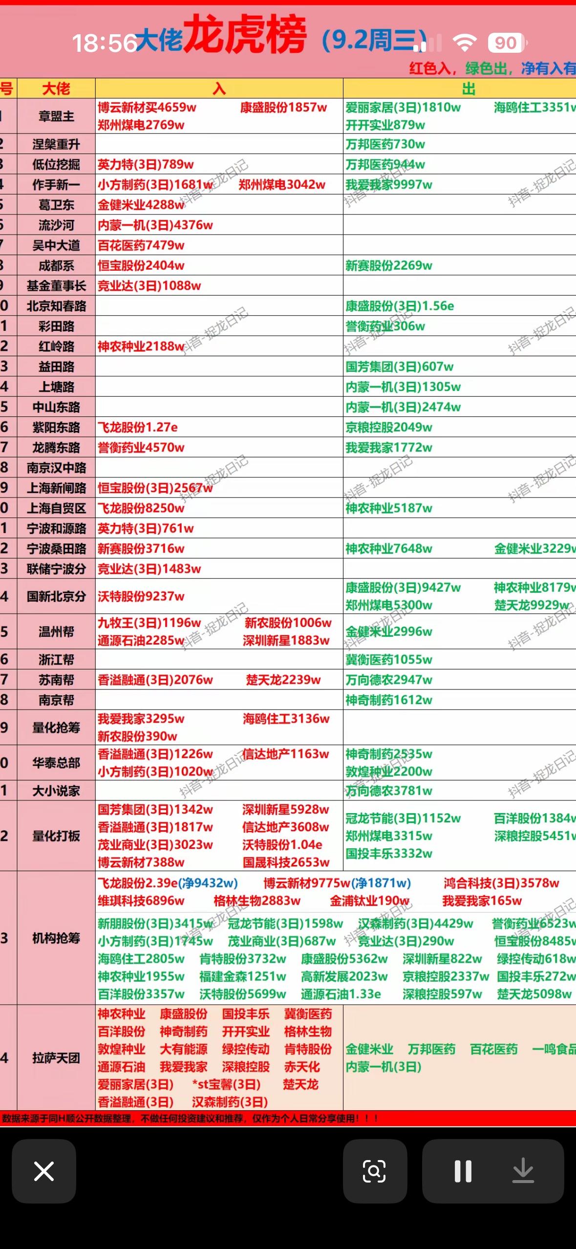 9月2日游资龙虎榜，股市行情实时更新，涨跌一目了然。9月2日的龙虎榜真的把“
