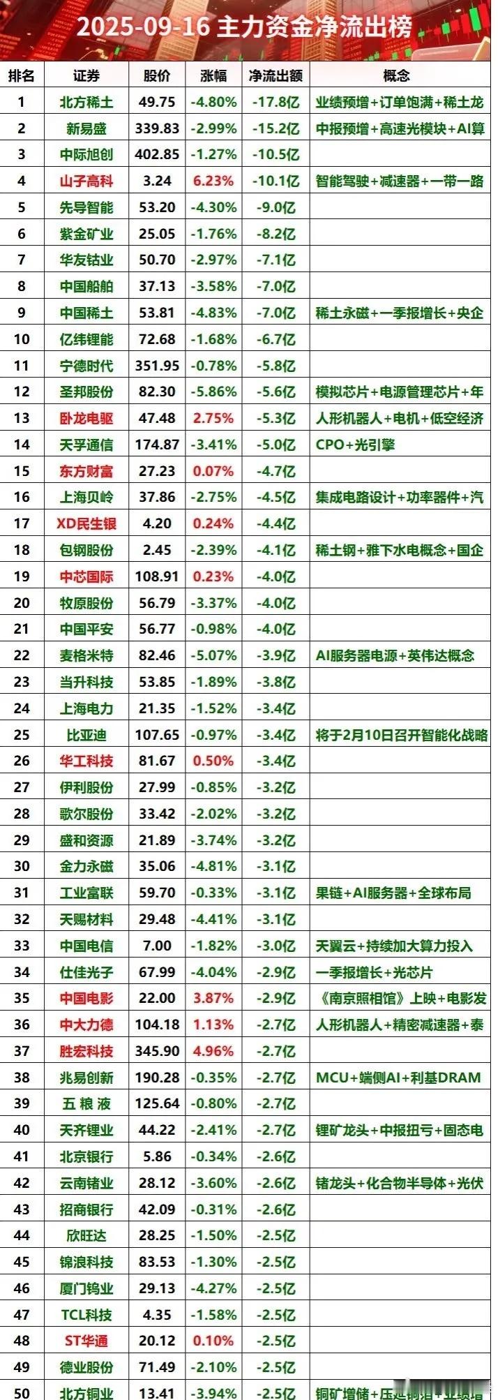 9月16日主力资金净流出榜​​​