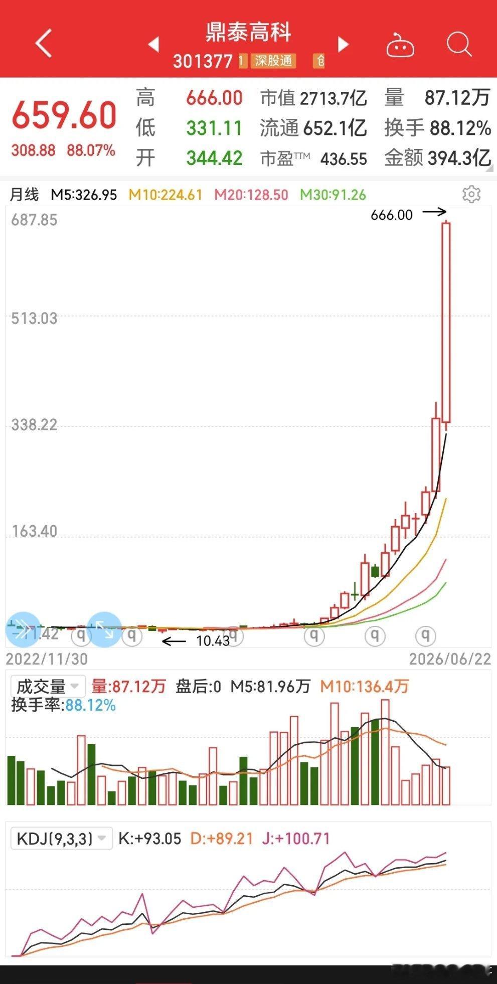 现在的a股科技炒的太夸张了，几年前说牛市出现第一个10倍股就是牛市的标志龙头，还