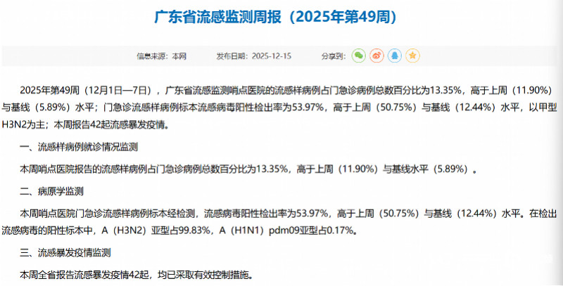 【#广东流感阳性率已超53%#，但暴发疫情数量比上周减少】12月15日，广东省疾