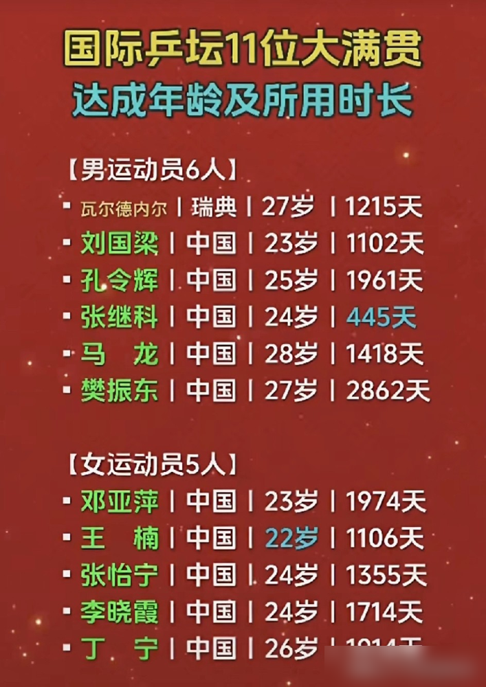 445天，张继科成了最快大满贯。樊振东用了2862天。差了快8年。东京输了，网上骂声一片。他没躲，只