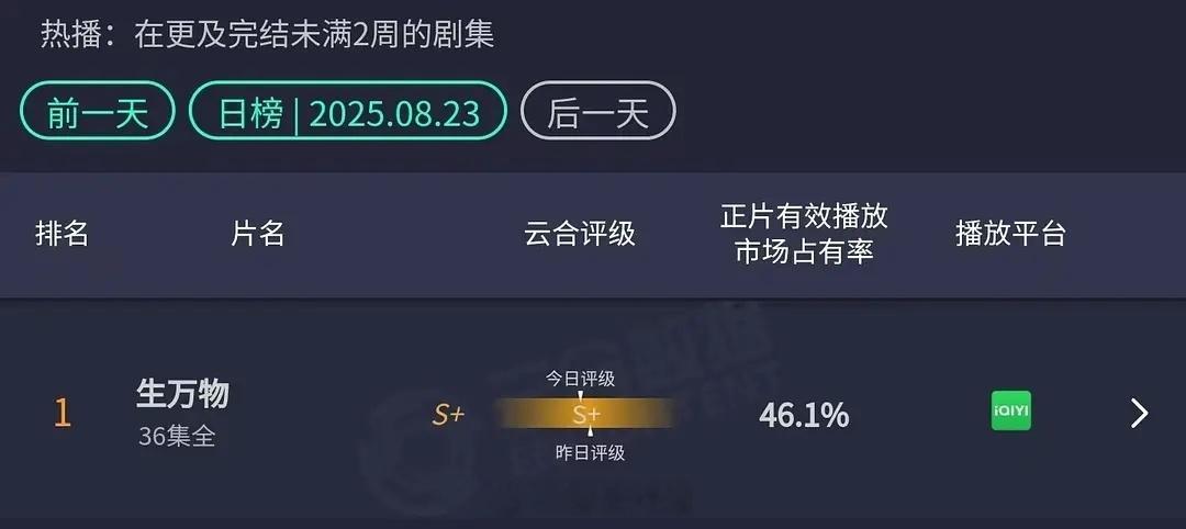 生万物云合46.1%，明天可能是最高的一天​​​