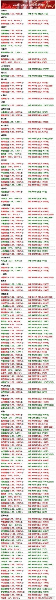 8月13日游资龙虎榜​​​