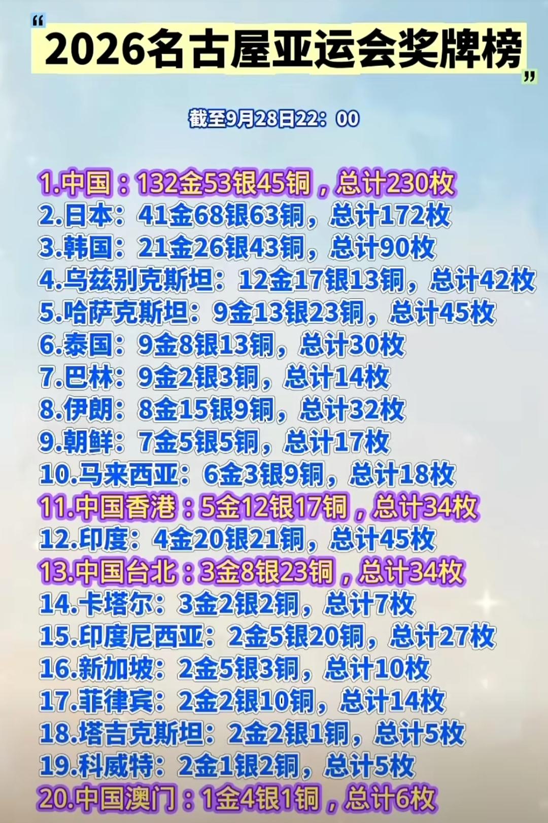 2026名古屋亚运会奖牌榜！1.中国已获得132金53银45铜！亚运会奖牌榜