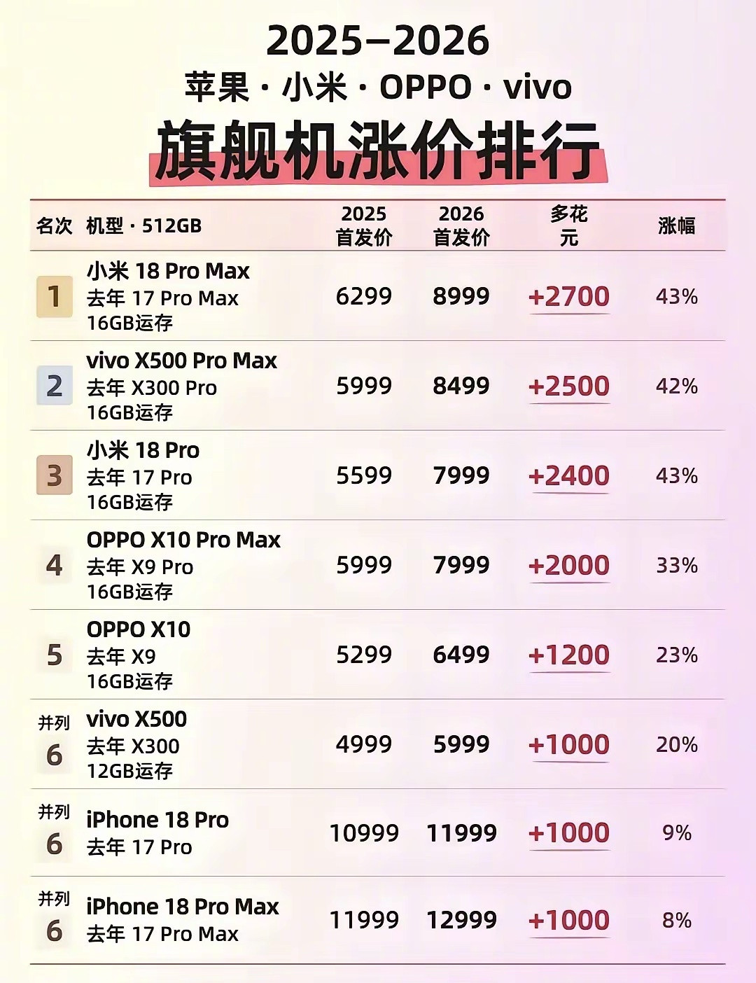 苹果竟然是涨幅最低的，话说回来，国产手机为什么涨幅这么大？​​​