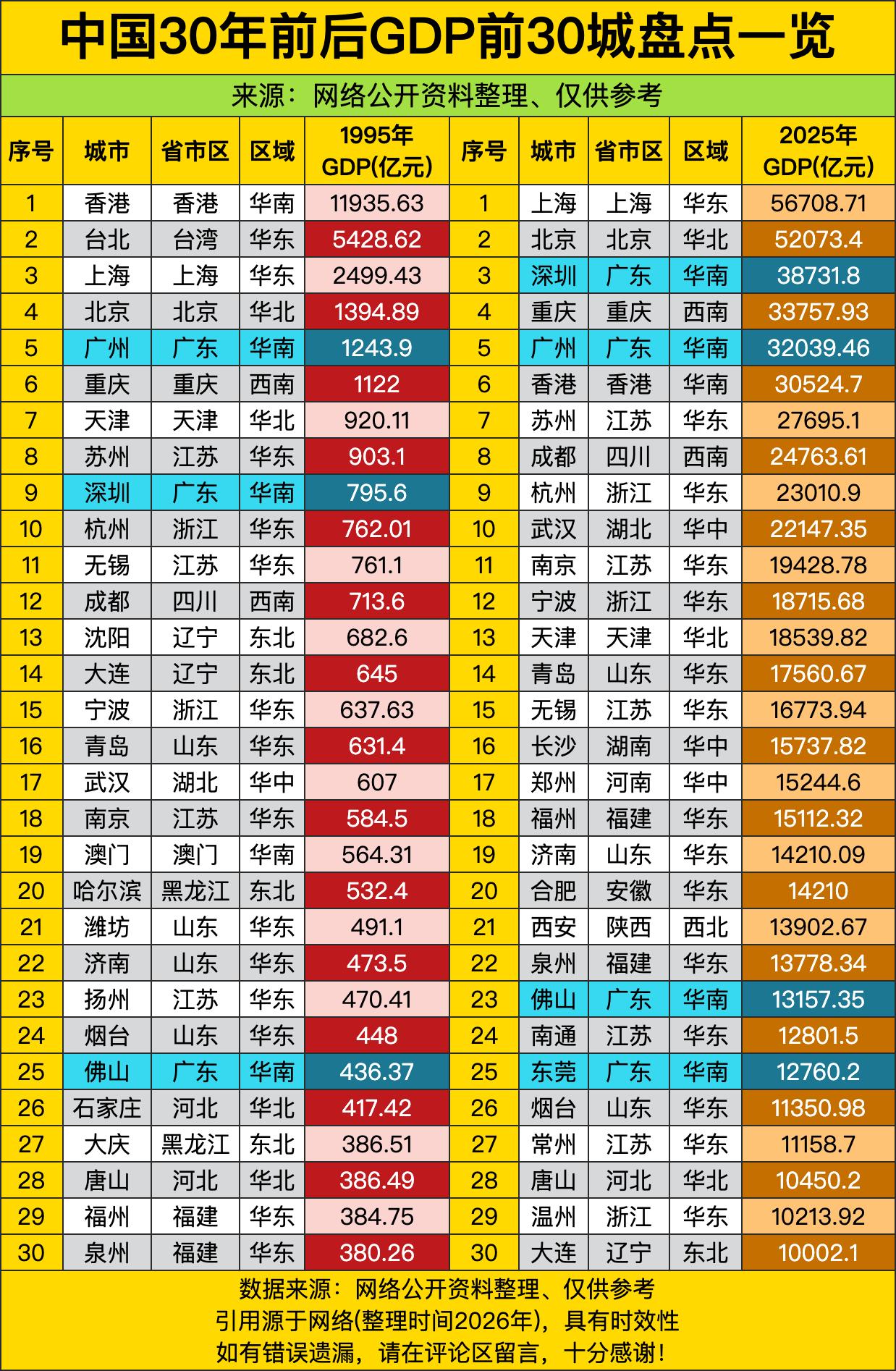 1995年香港以超1.1万亿的断层优势稳居第一，把一众内地城市远远甩在身后。不少