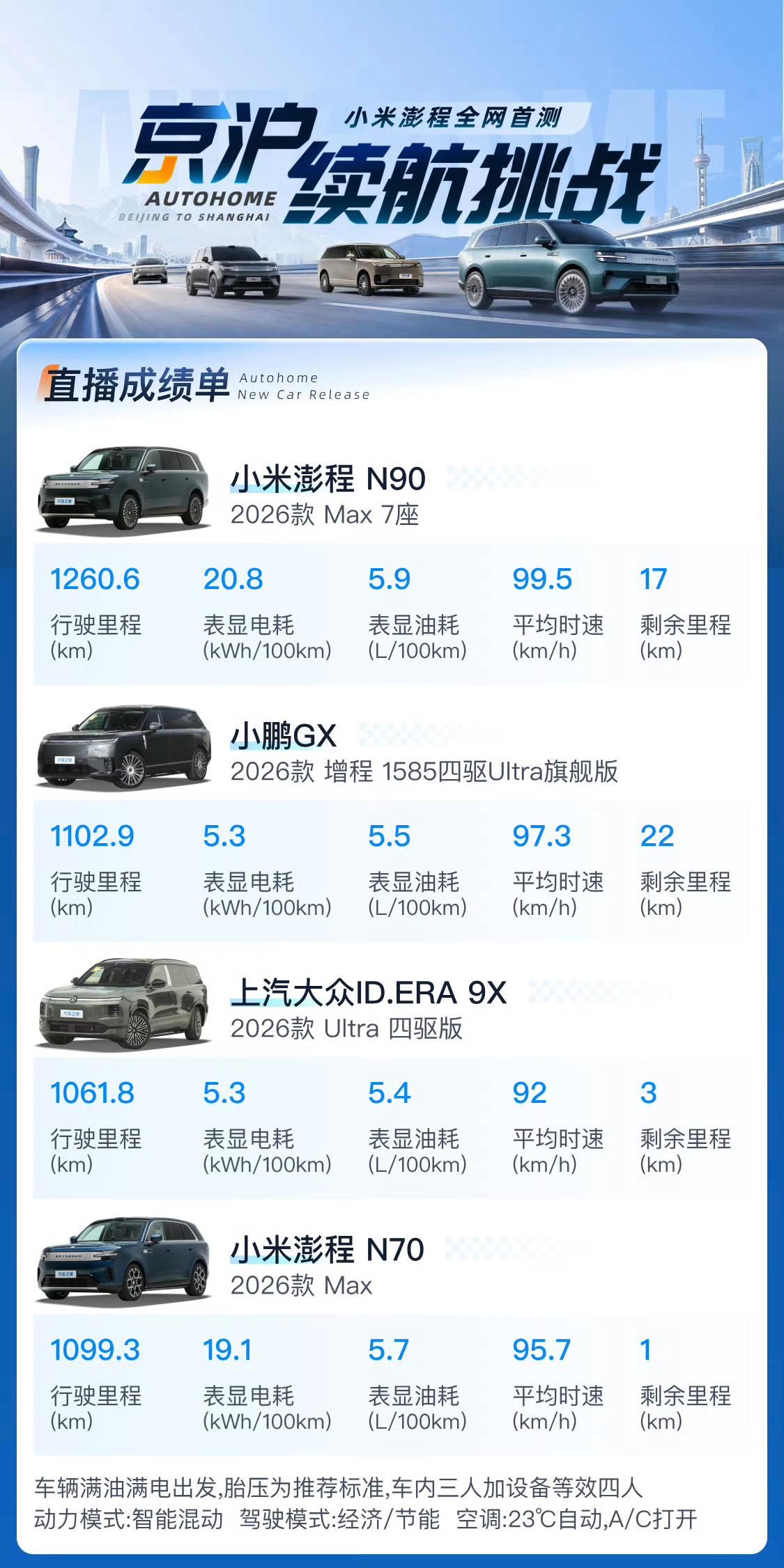 京沪长途实测，几乎成了增程车型的硬核试炼场。小米澎程N90Max满油满电北京直达上海，平均时速99.