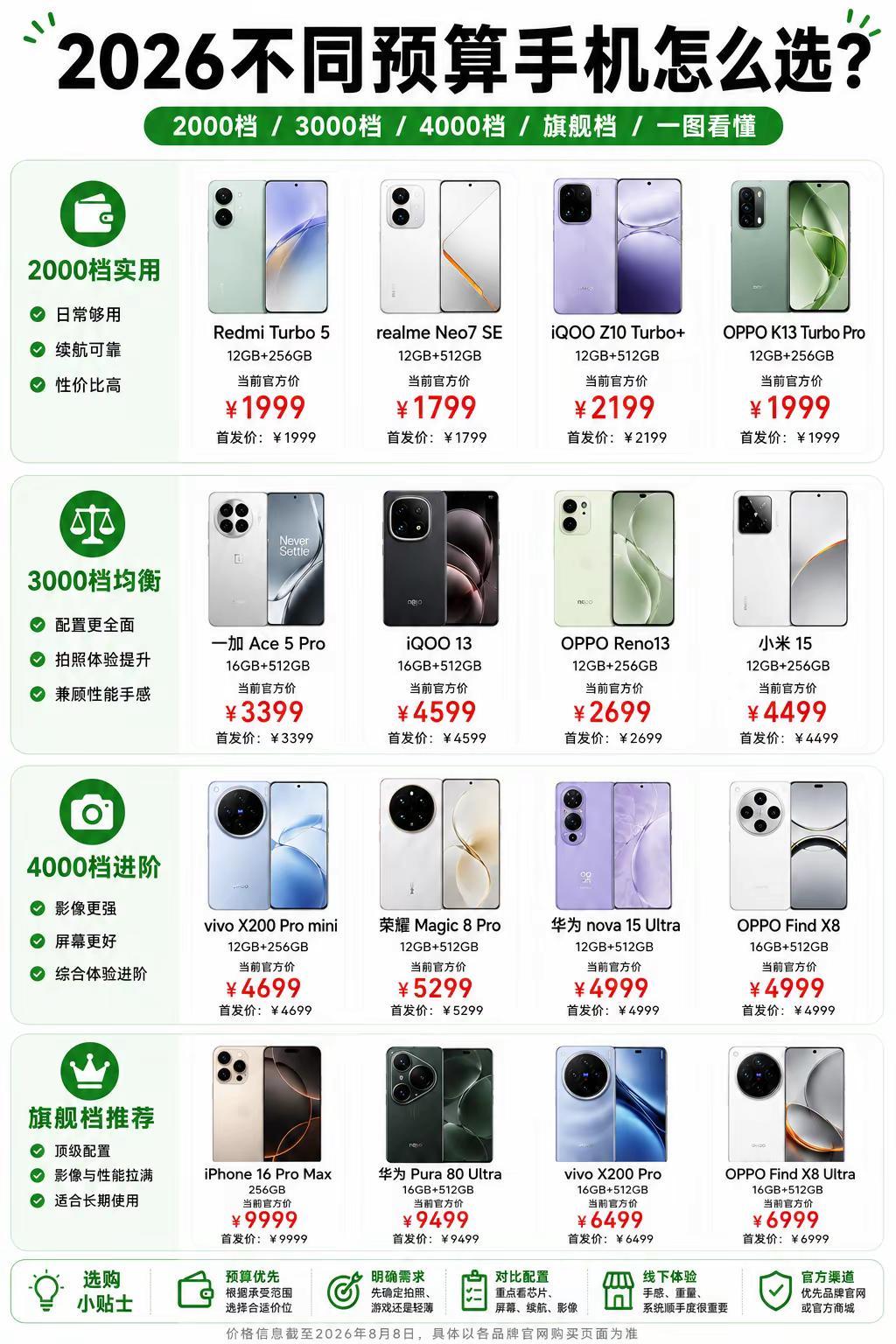 不同预算怎么选