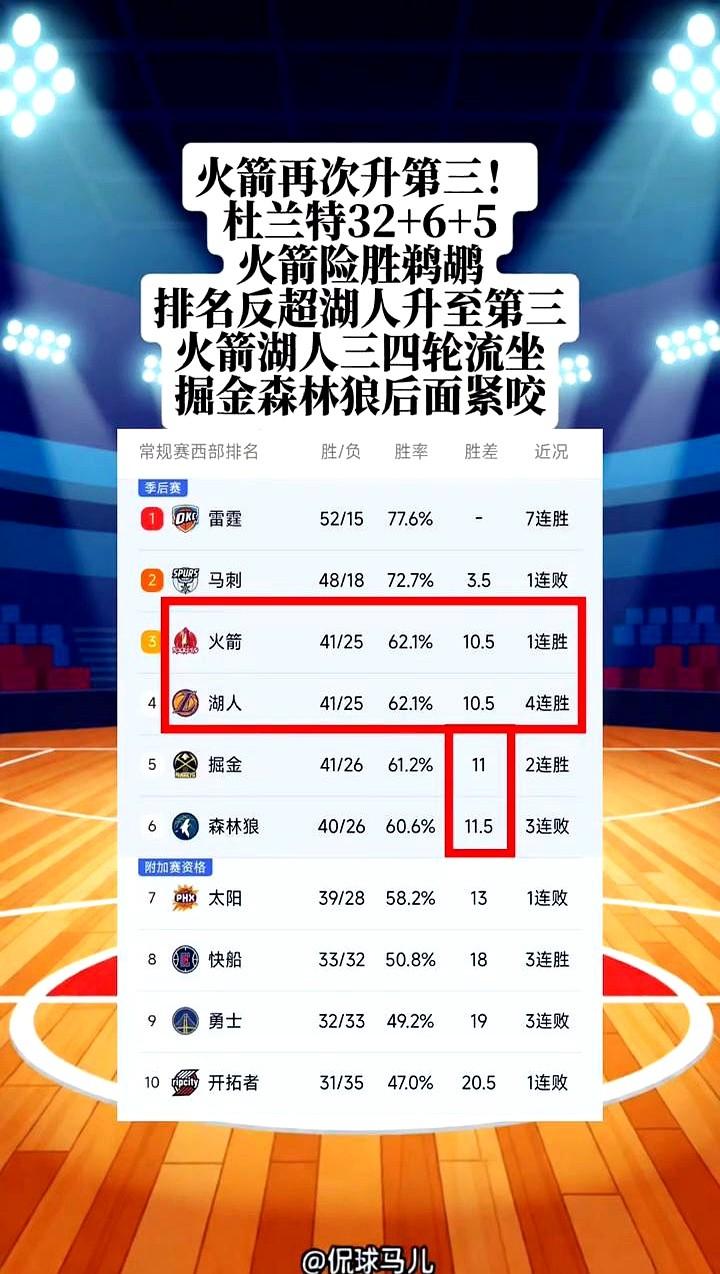 西部第三这把椅子，火箭和湖人是真不想让对方坐热乎啊！杜兰特又来了！又是那个熟