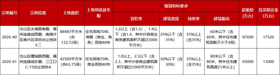 起拍价15.26亿！福州第八场土拍定档，拟出让2幅共196.47亩地块！8月
