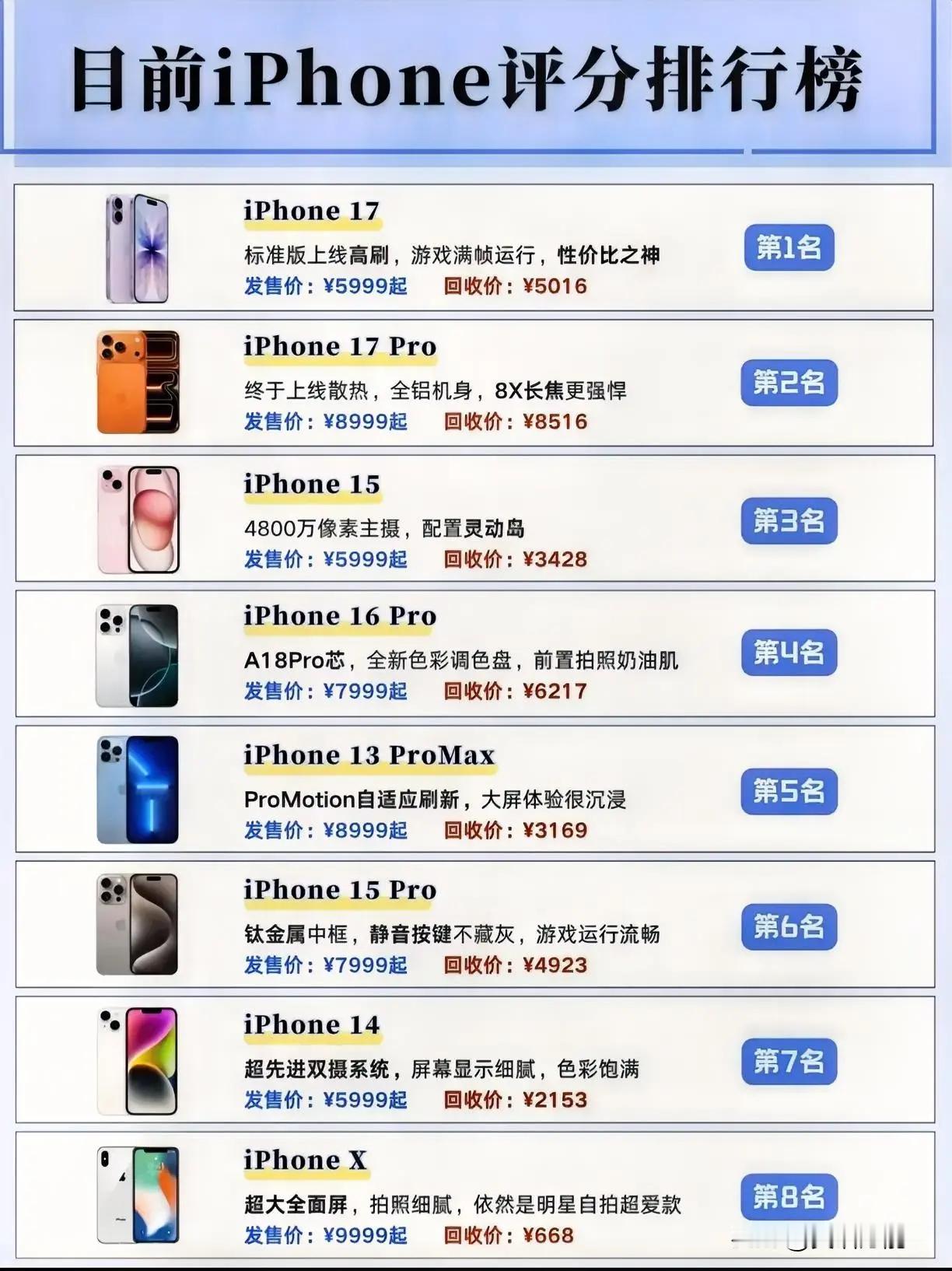 iPhone评分排行榜新鲜出炉！快来瞧瞧你的心头好排名几何？🔝iPhone17