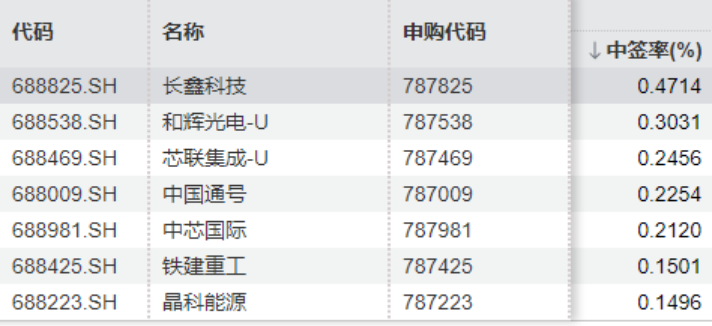 刷新纪录! 长鑫科技中签率0.47141739%