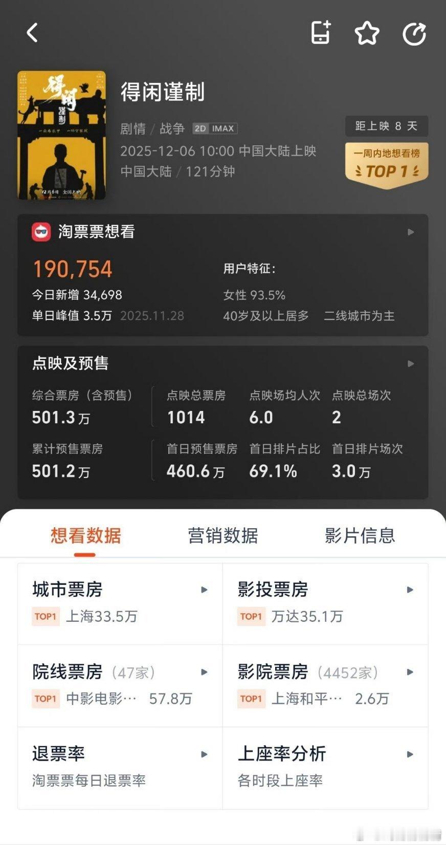 正午阳光的第一部电影不是吧，得闲谨制开启预售两个小时，票房已破500万了，这么猛