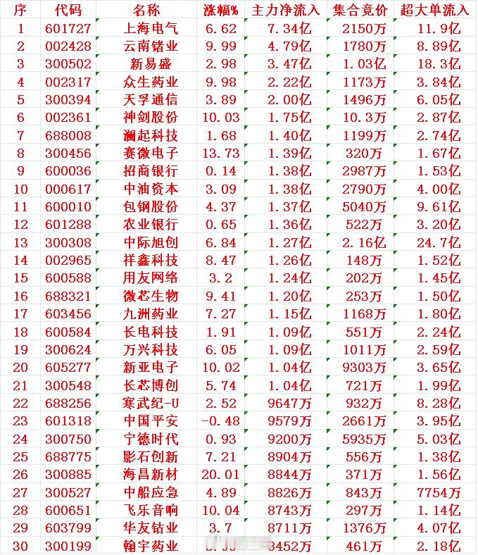 7月29日开盘45分钟，主力资金“买入的”的30名单一览！1上电2锗业3
