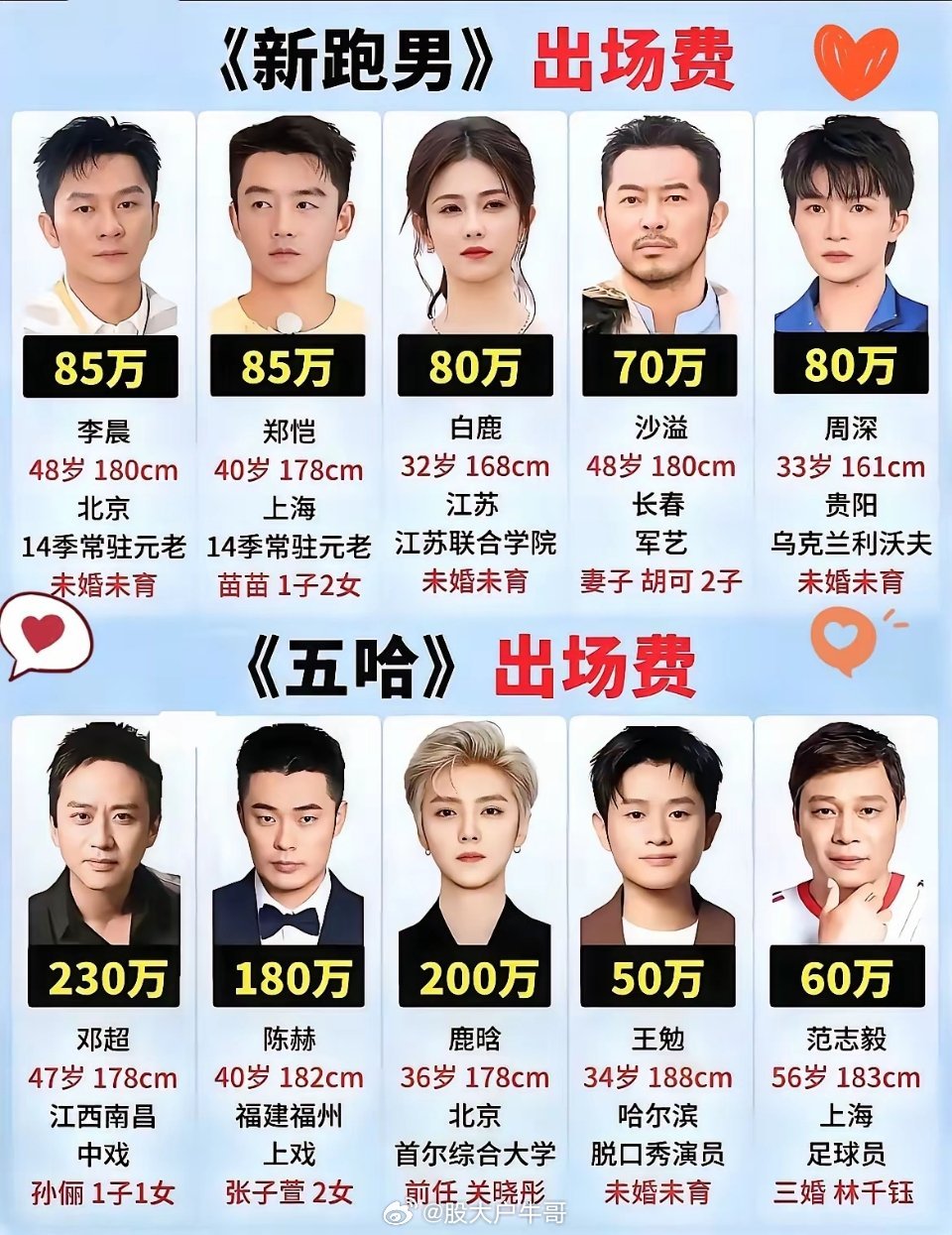难怪邓超、陈赫、鹿晗执意离开跑男转战五哈，不单单是片酬差距，背后藏着艺人转型做生
