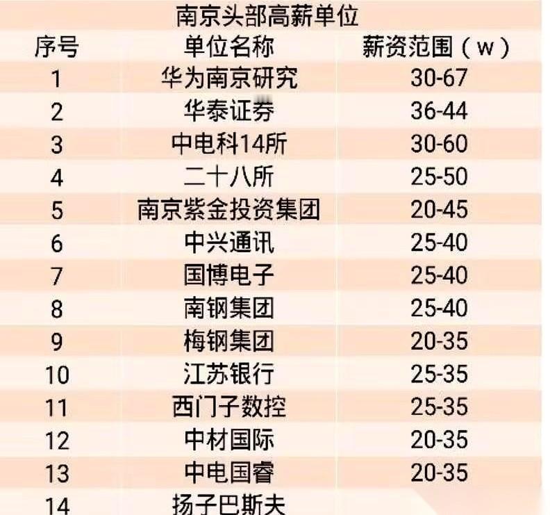 年薪60万，在南京。华为，排前三。我揉了揉眼睛，又看了一遍手机上的那个榜单，