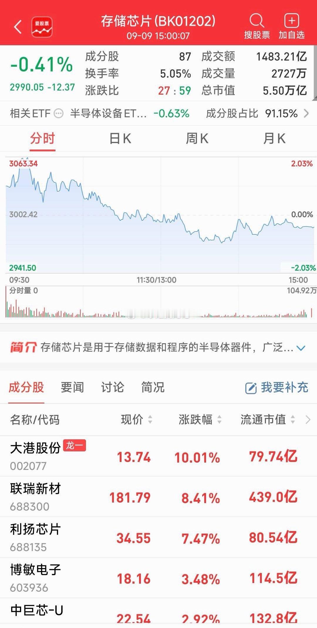 存储芯片我们今天只干了大港股份。​​​