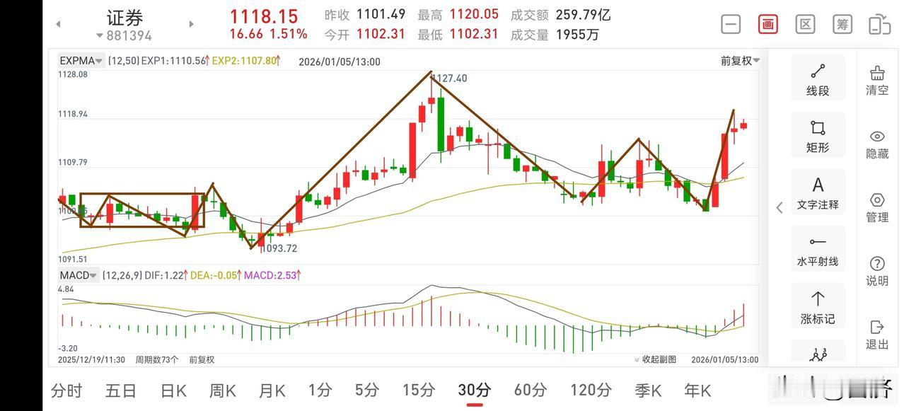聊聊证券板块（2026.1.5）在上一篇的文章中讲到，周一会实现开门红，今天的