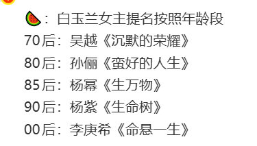 曝白玉兰女主提名按照年龄段白玉兰女主提名按年龄段白玉兰女主提名按年龄段