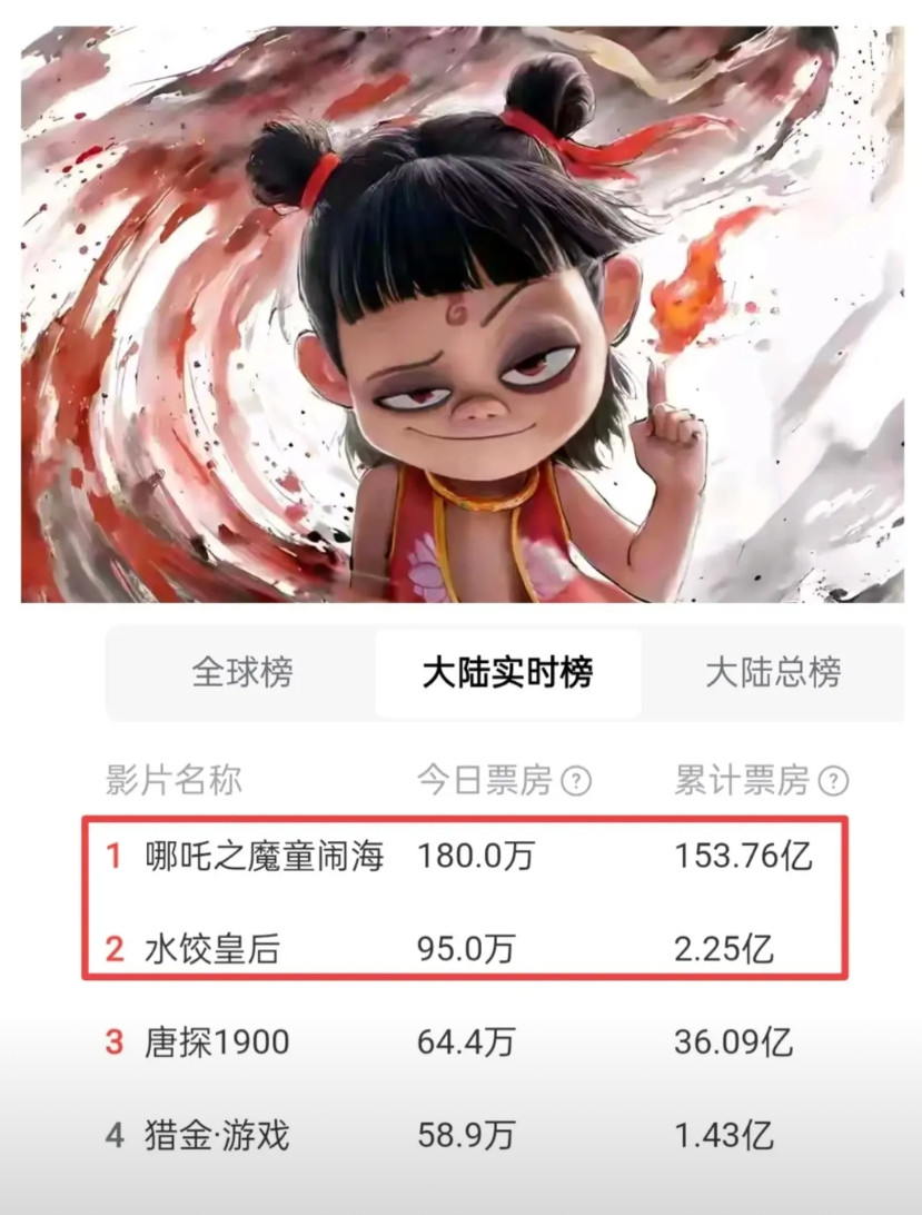 《哪吒之魔童闹海》已经成为“国内电影”的“噩梦”！没想到一部已经从“春节档”上