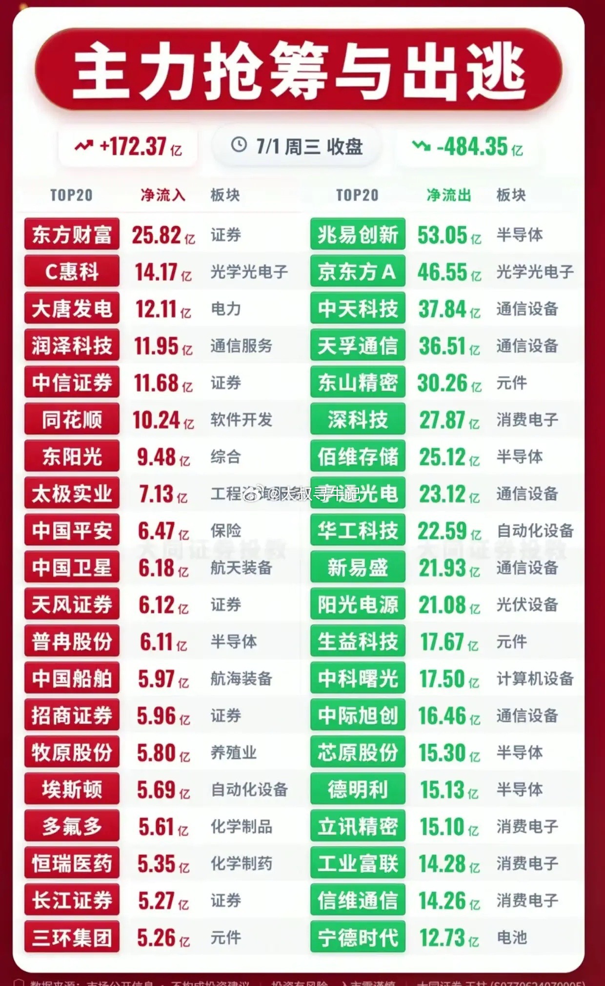 风向大变！科技股惨遭集体出逃484亿，大资金allin券商电力板块7月1日收盘