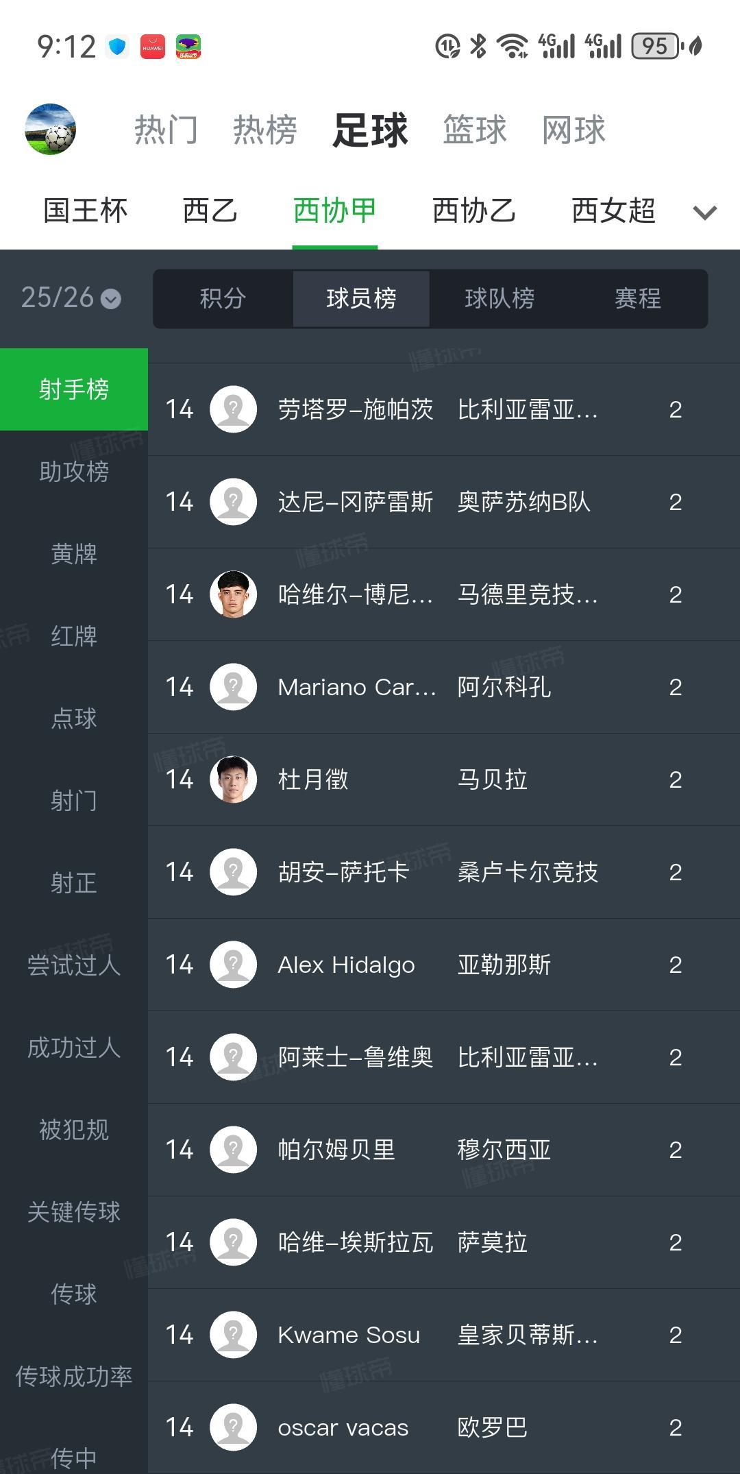 中国球员杜月徵又在西协甲进球了！又是替补出场一分钟后马上进球。这对处在低谷中的中