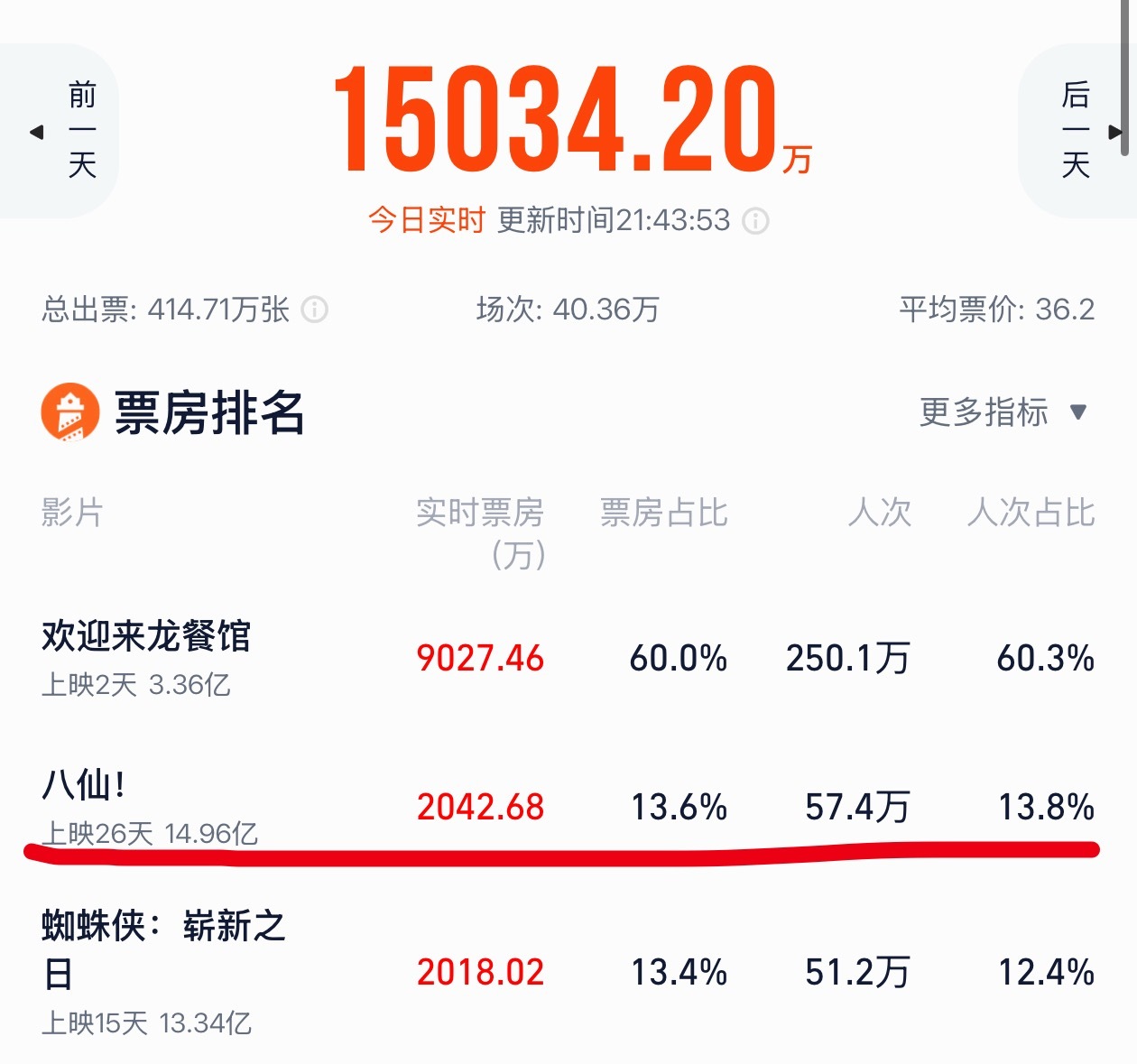 《八仙》这千年老二的位置算是卡住了……卡得死死的……