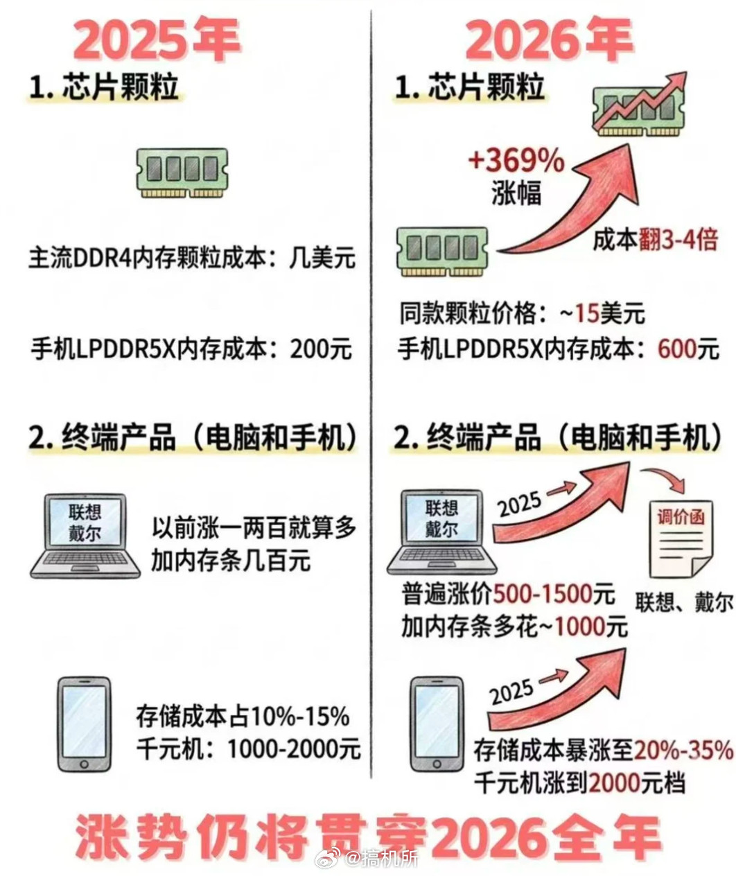 手机涨价潮真的来了说是全品类数码涨价潮都不为过。电脑早就涨上天了，现在轮到手机，