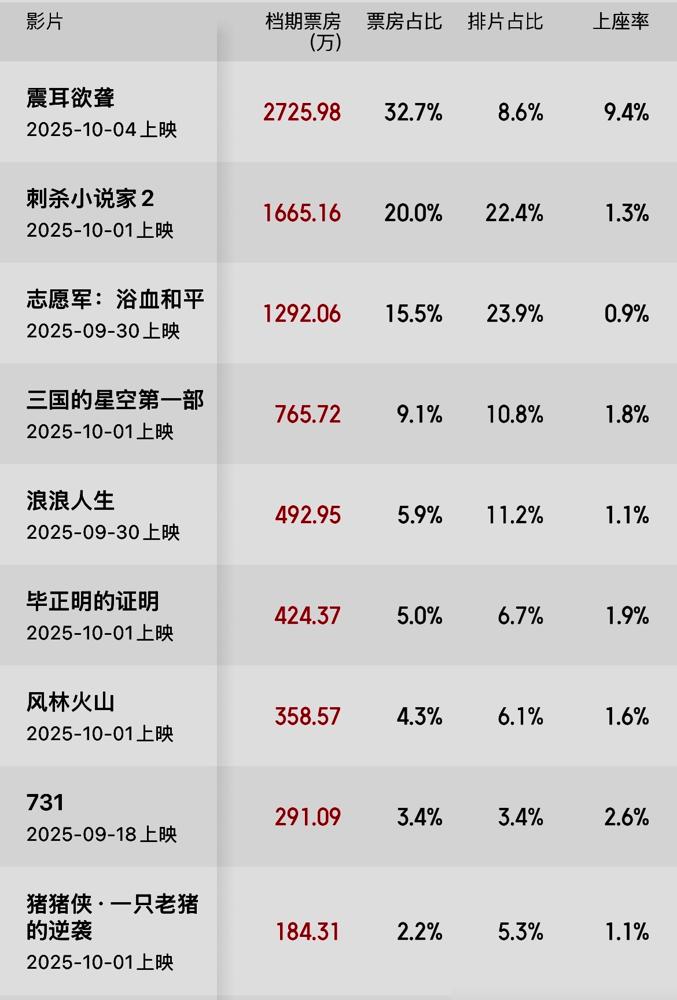 国庆档票房预售格局基本定型截至北京时间今日（9.29）22：30，国庆档预售