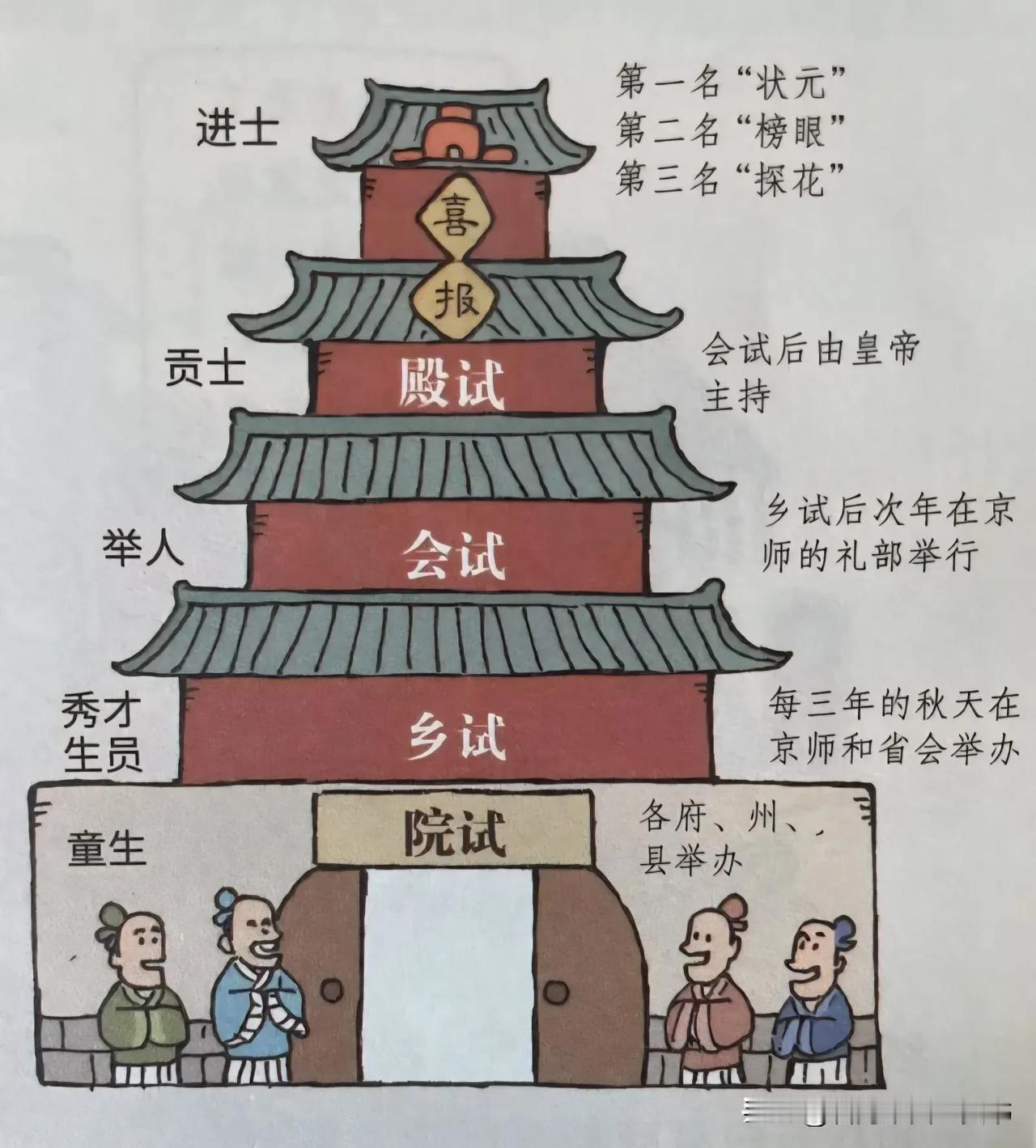 科举制度真正发扬光大，是在明朝。科举是隋文帝创立，唐朝时才正式发挥选举人才