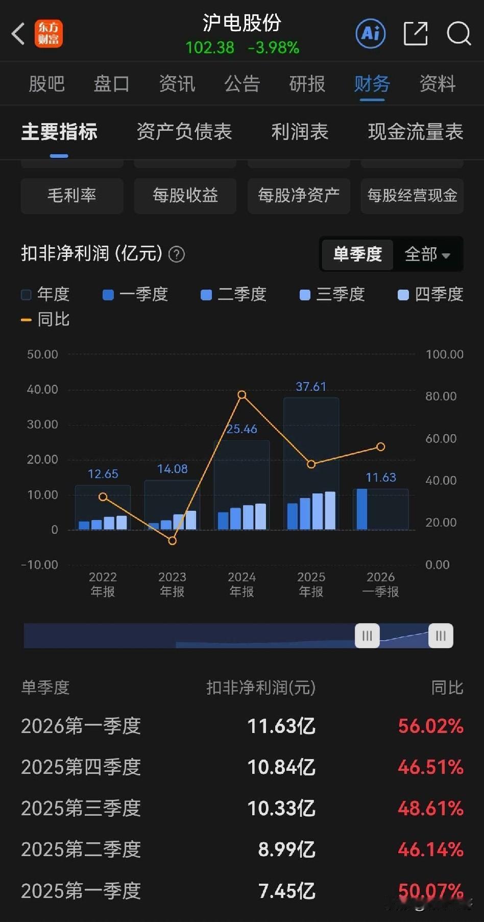 PCB目前最好的财报是沪电股份，但是跟光模块中际旭创比有差距！而且一季度报是非常