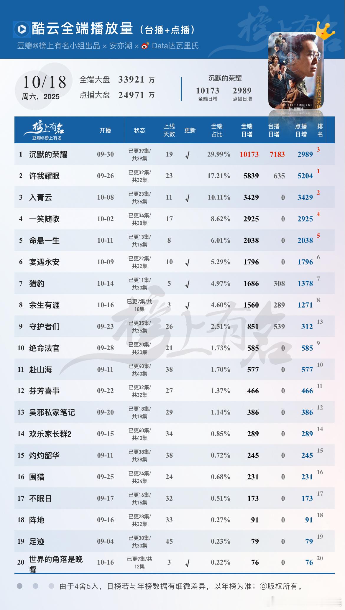 10.18酷云播放量🌴豆瓣榜上有名小组出品电视剧沉默的荣耀酷云全端播放量破亿❗