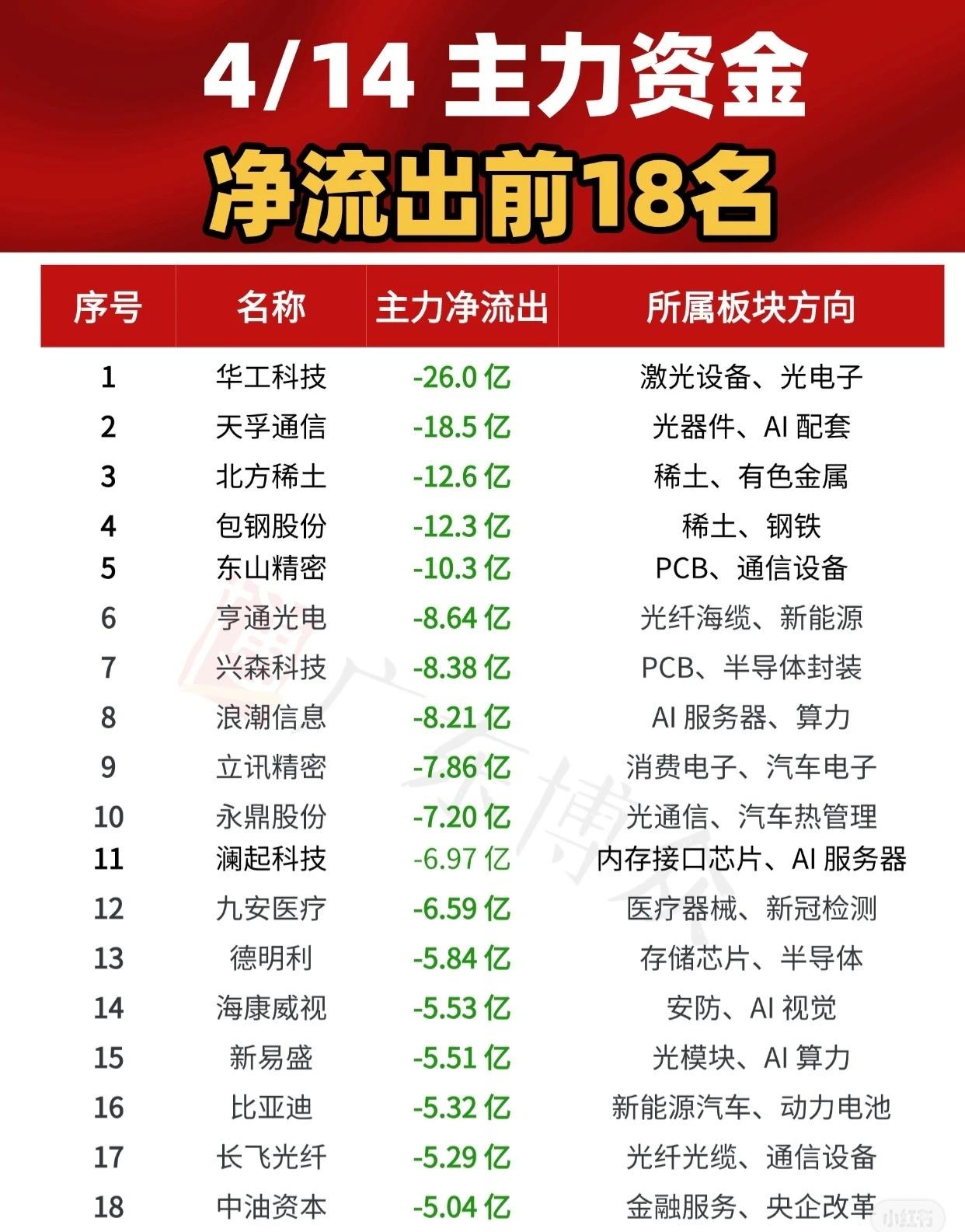 【4月14日主力资金净流出前18名榜单】当日主力资金呈现明显撤离态势，以下1