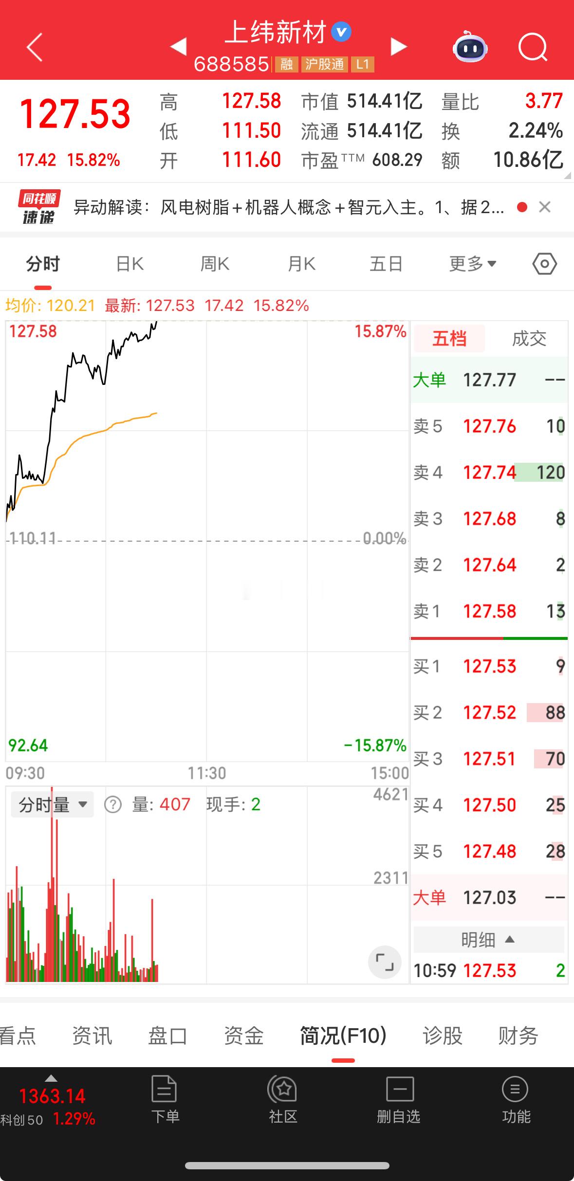 上纬新材吃20个点，没有一点问题，继续看涨！大佬的实力有目共睹！！！加油