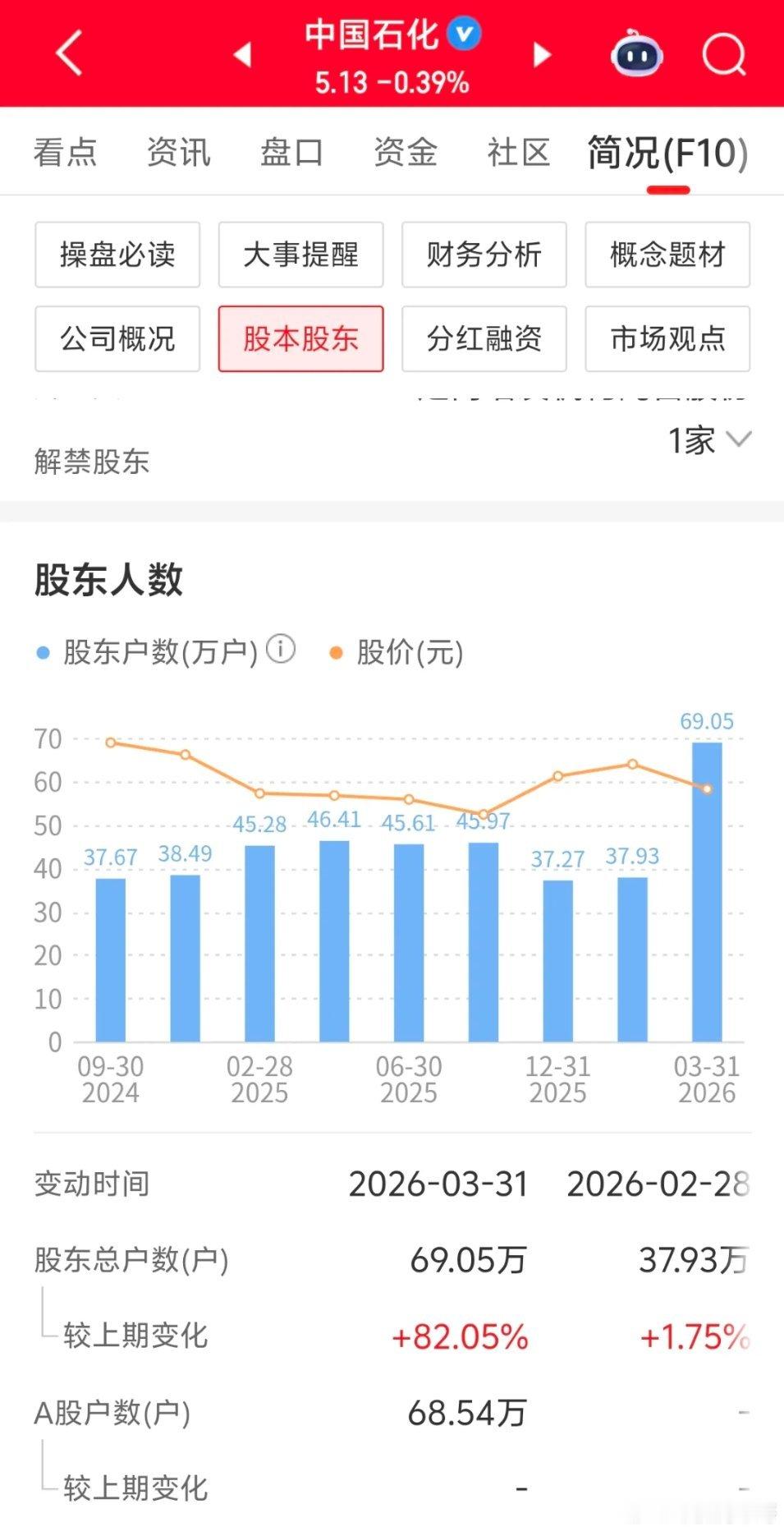 散户扎堆冲！中石化的股价一路跌也不知没道理的，看看股东人数就知道，年初因为美伊冲