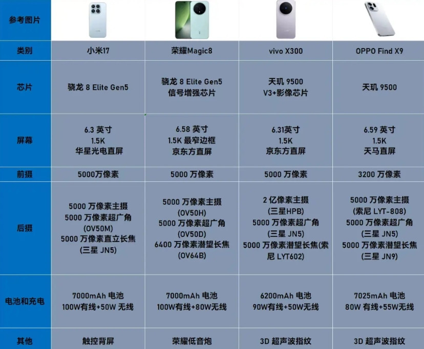 看完小米17标准版、vivoX300、OPPOFindX9，我发现接下来的