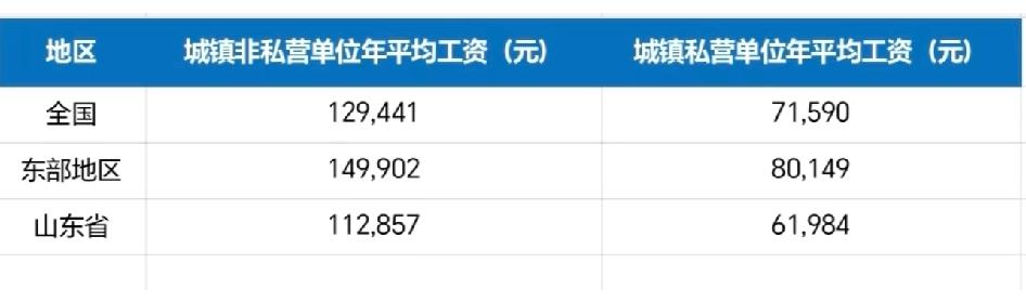 山东2025年平均工资全面跑输全国山东2025年城镇非私营单位单位和私营单位